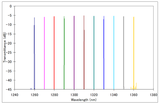 Bandwidth tuned from 0.03 nm to 0.3 nm